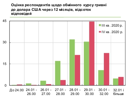 Украинский бизнес ожидает роста курса доллара почти до 30 гривен