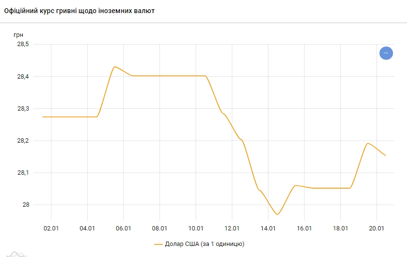 Курс долара знизився після різкого зростання
