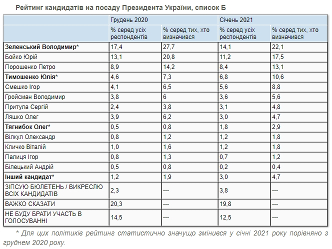 Президентський рейтинг: кого підтримують українці на початку 2021 року