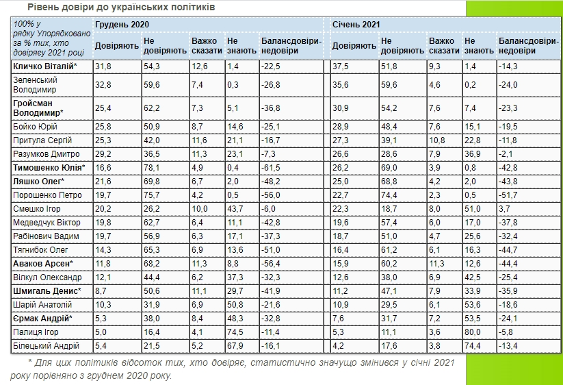 Рейтинг политиков: кому больше всего доверяют украинцы