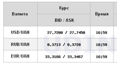 Курс долара продовжив падіння на міжбанку