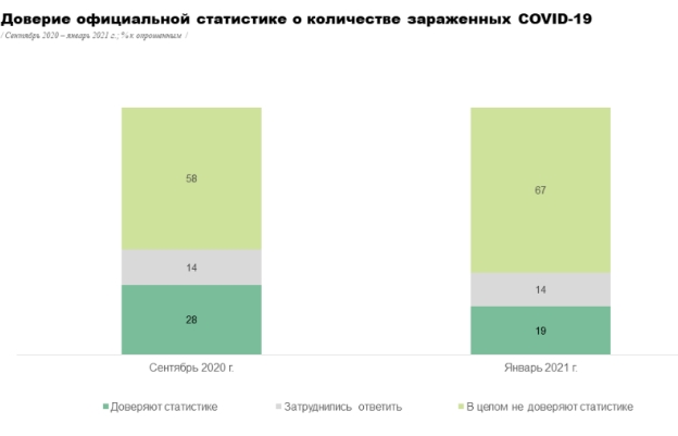 Уровень доверия украинцев к официальной статистике по COVID-19 упал до 20%