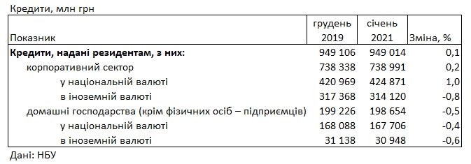 Банки повысили кредитные ставки для населения до 35% годовых