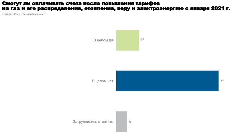 Підвищення тарифів: як українці ставляться до подорожчання комуналки