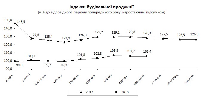 Обсяги будівництва у вересні скоротилися на 1%, - Держстат