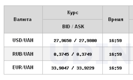 Курс долара на міжбанку піднявся до рівня 28 гривень