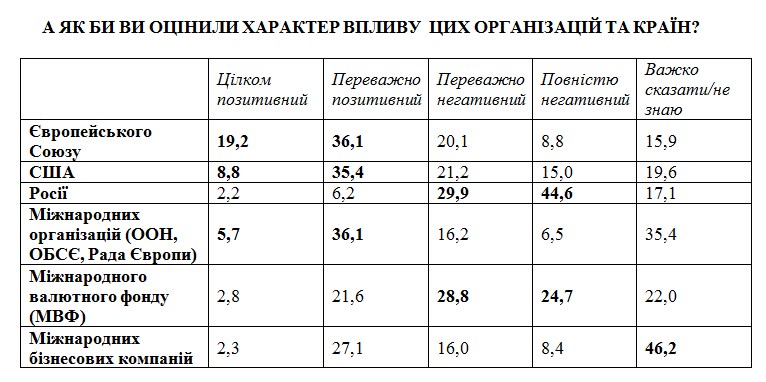 Більшість громадян вірять у зовнішній вплив на Україну і вважають його позитивним