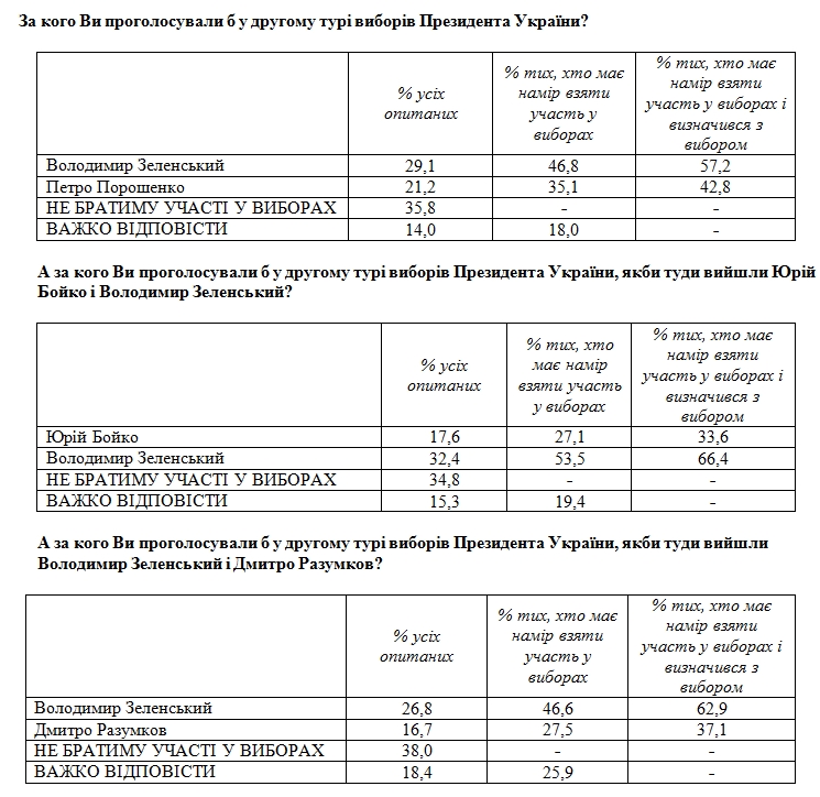 Президентський рейтинг Зеленського піднявся вище 25%
