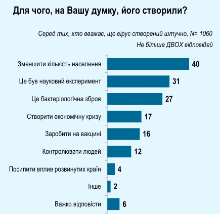 Коронавирус считают искусственным 70% украинцев