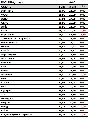 Бензин продолжает дешеветь: цены на украинских АЗС