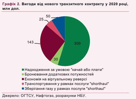 НБУ оценил выгоду от газового контракта 2019 года с Россией в полмиллиарда долларов