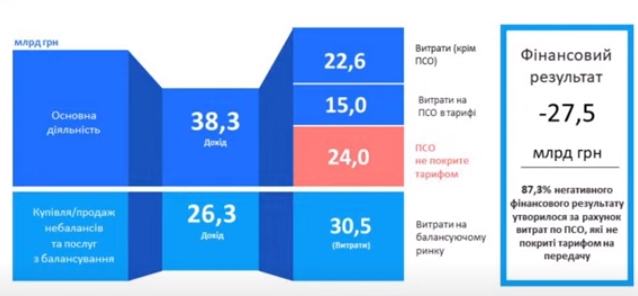 &quot;Укренерго&quot; за 2020 рік отримало 27,5 млрд гривень збитку