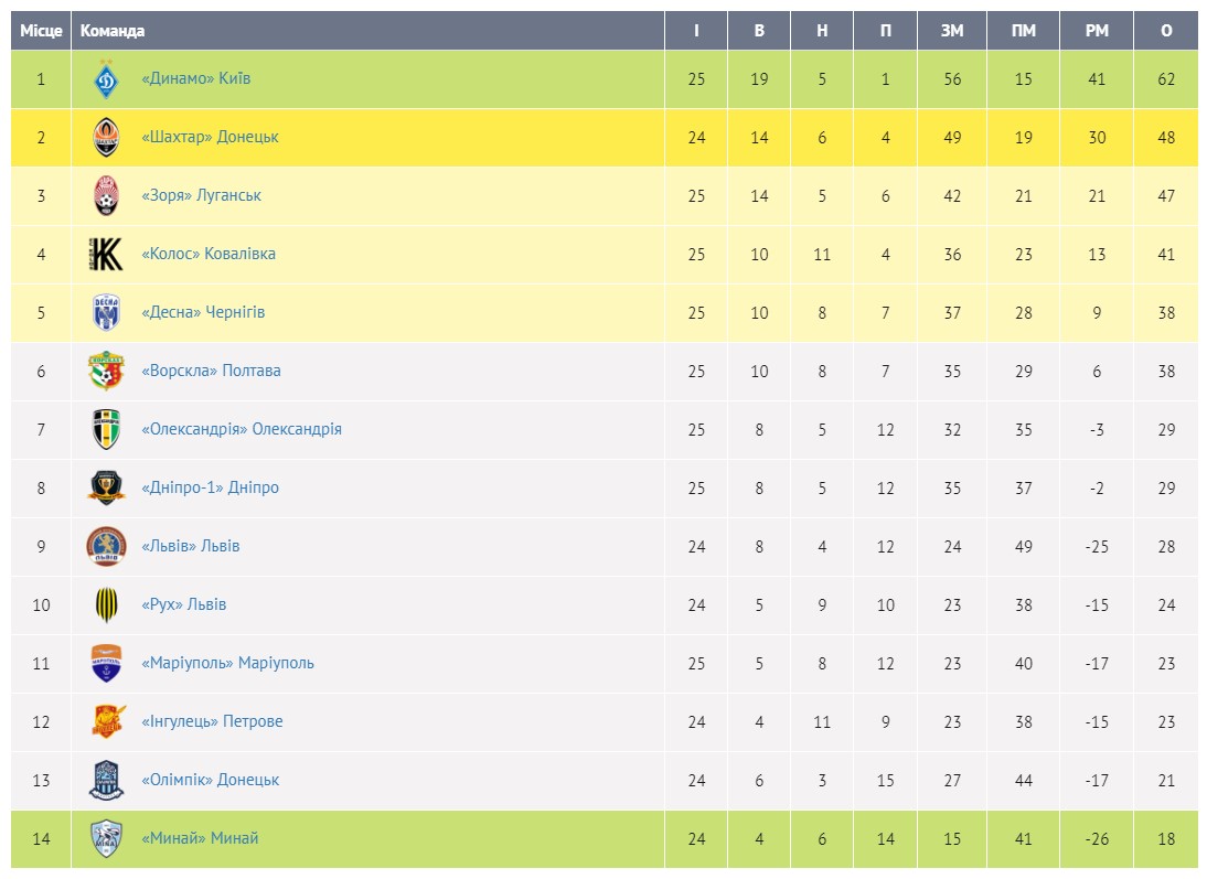 Борьба за Лигу Европу: "Ворскла" и "Десна" играют вничью, "Колос" отрывается