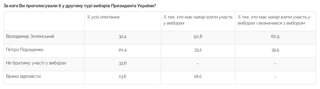 Свежий президентский рейтинг: за кого проголосуют украинцы