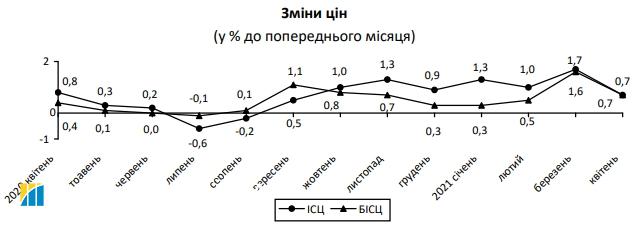 Інфляція в Україні трохи сповільнилася: що подорожчало у квітні