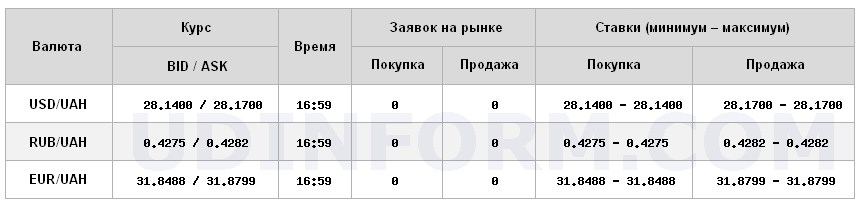 Курс евро на межбанке упал ниже 32 грн/доллар