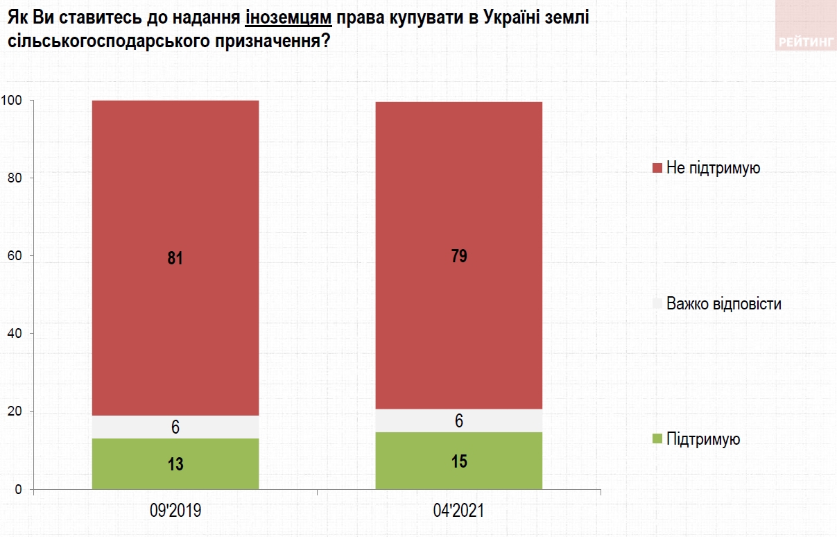 Открытие рынка земли с 1 июля: мнение украинцев