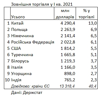 Госстат обновил рейтинг крупнейших торговых партнеров Украины