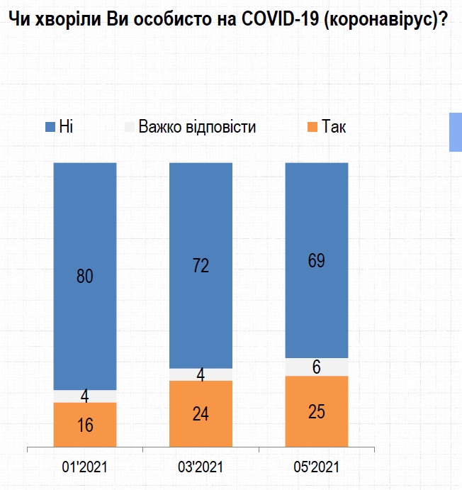 Украинцы больше опасаются экономических последствий эпидемии, чем коронавируса