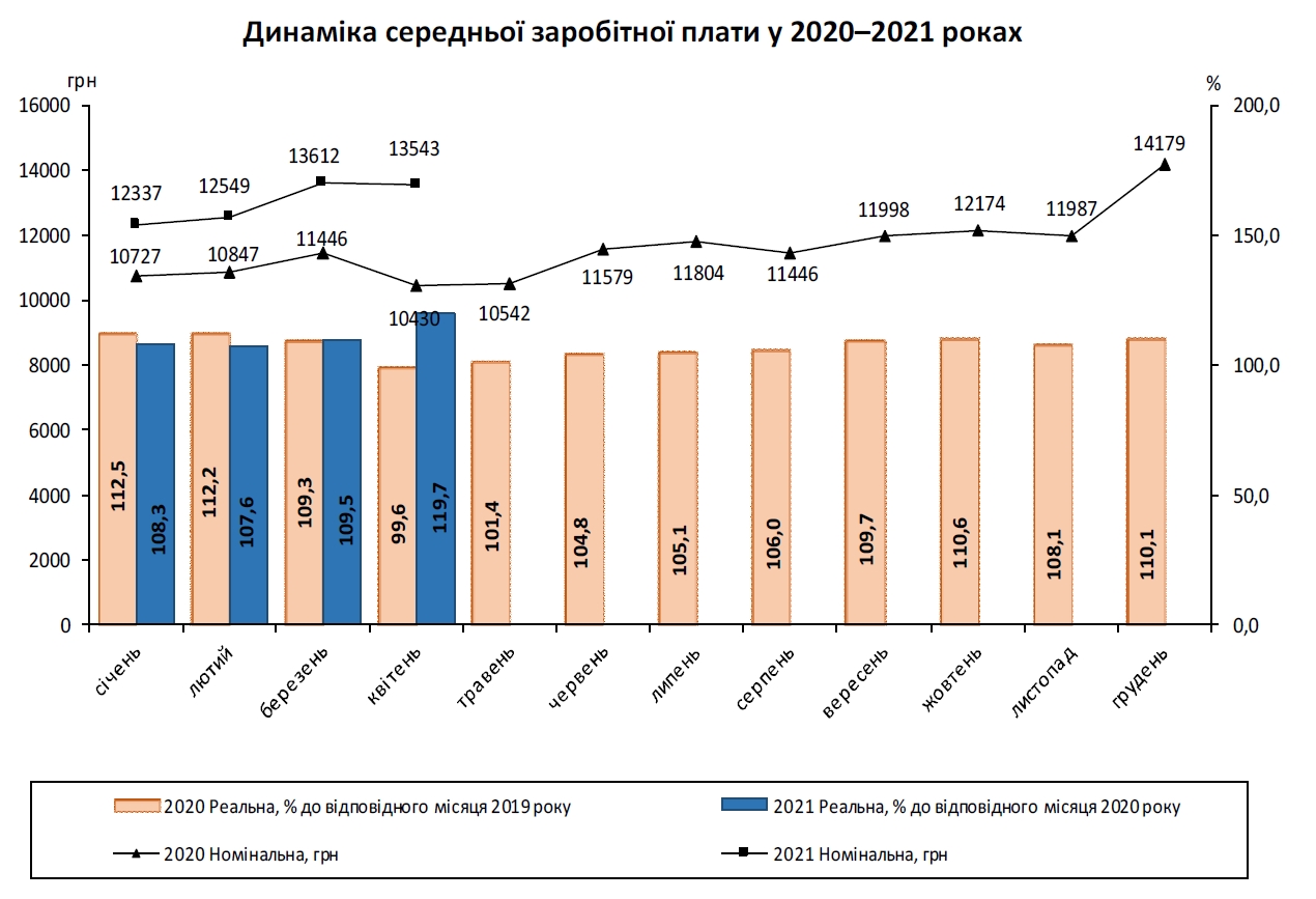 Средняя зарплата в Украине за год выросла почти на 30%