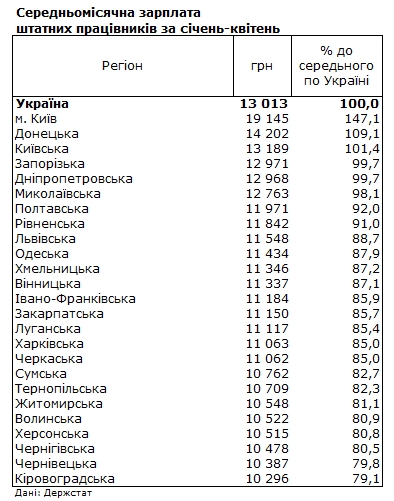 Зарплата в Украине: в каких регионах платят больше