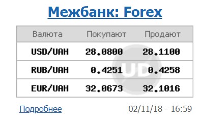 Курс доллара на межбанке снизился до 28,11 грн/доллар