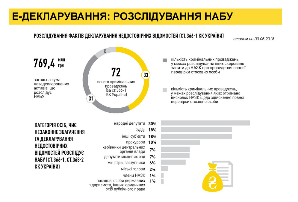 НАБУ расследует 72 дела по декларациям чиновников
