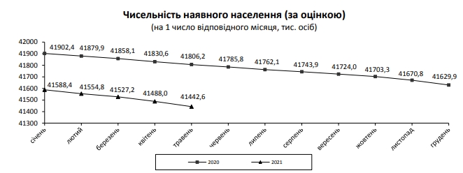 Смертность в Украине превысила прошлогодний уровень почти на 50%