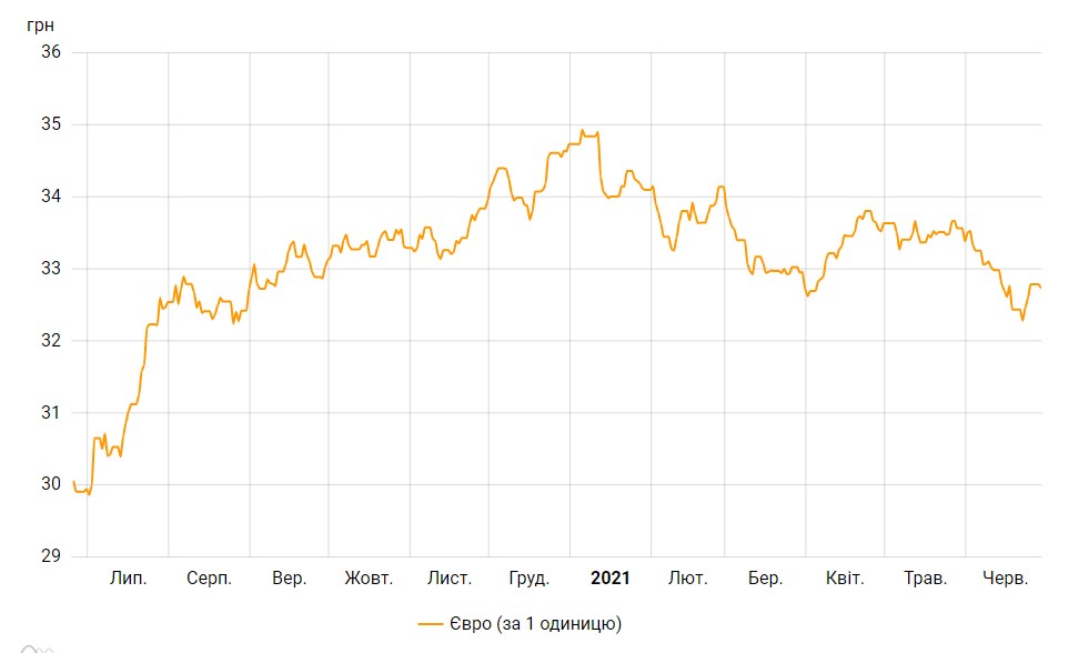 Курс євро перейшов до зниження після триденного зростання