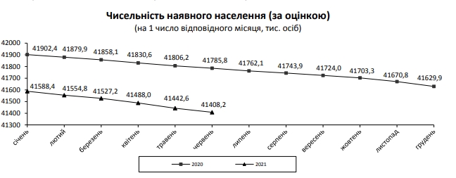Смертность в Украине превысила прошлогодний уровень на 25%