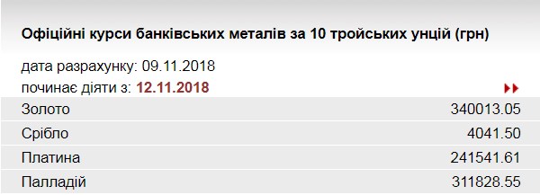 НБУ понизил курс золота до 340 тыс. гривен за 10 унций