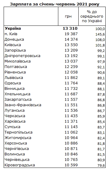 Зарплата в Украине: в каких областях платят больше