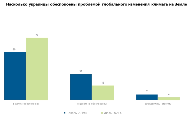 Глобальным изменением климата обеспокоены почти 80% украинцев