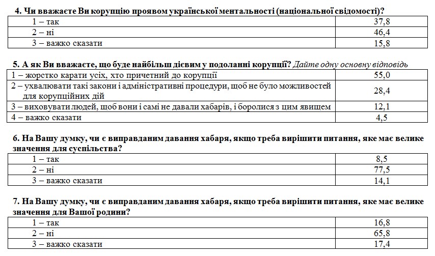 Большинство украинцев поддерживают карательные методы борьбы с коррупцией, - опрос