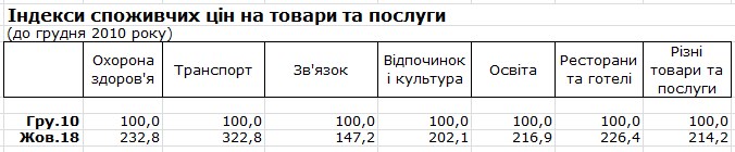 Держстат повідомив, що найбільше подорожчало в Україні за останні вісім років