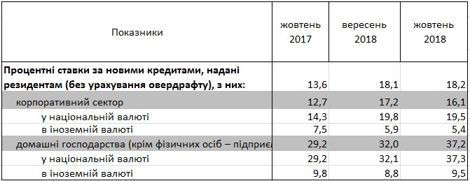 Банки повысили ставки по кредитам для населения до 37%, - НБУ
