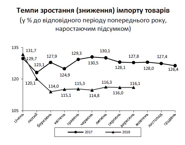 Україна збільшила експорт товарів за 9 місяців на 10%, імпорт на 16%, - Держстат