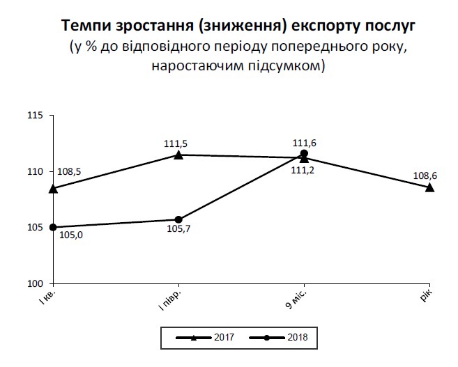 Украина за 9 месяцев Украина увеличила экспорт услуг на 11,6%, импорт на 5%, - Госстат