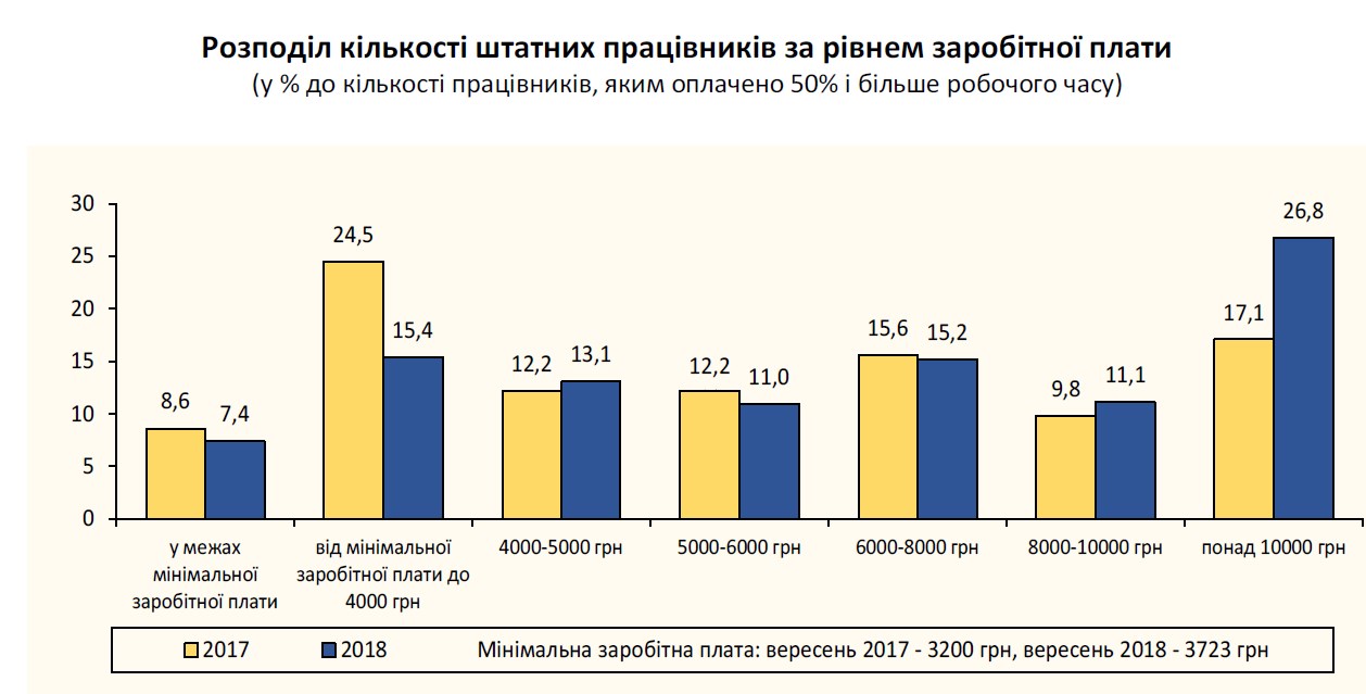 Більше 15 тисяч гривень на місяць заробляють 12% українців, - Держстат