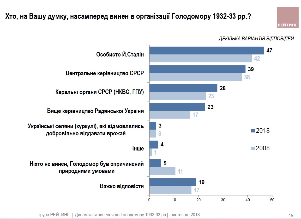 Українці назвали винних в організації Голодомору