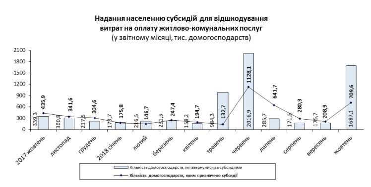 Количество получателей субсидий в октябре уменьшилось до 1,5 млн хозяйств