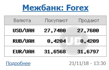 Курс доллара на межбанке находится на уровне 27,76 грн/доллар