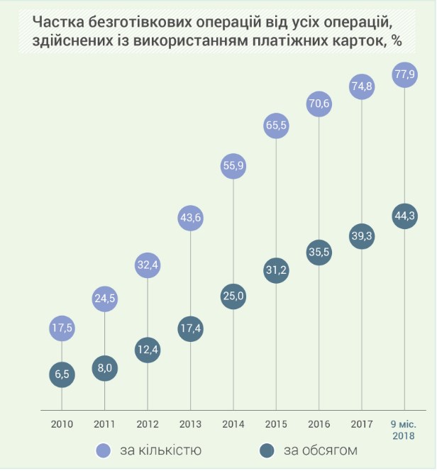 Объем операций с платежными картами за 9 месяцев превысил 2 трлн гривен, - НБУ