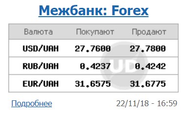 Курс доллара на межбанке вырос до 27,78 грн/доллар