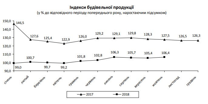 Обсяги будівництва в жовтні зросли на 5,8%, - Держстат