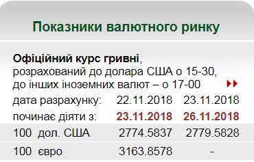 НБУ на 26 листопада встановив курс гривні на рівні 27,79 грн/долар
