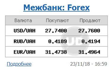 Курс доллара на межбанке снизился до 27,76 грн/доллар