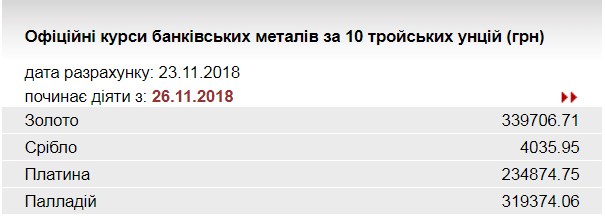 НБУ понизил курс золота до 339,7 тыс. гривен за 10 унций
