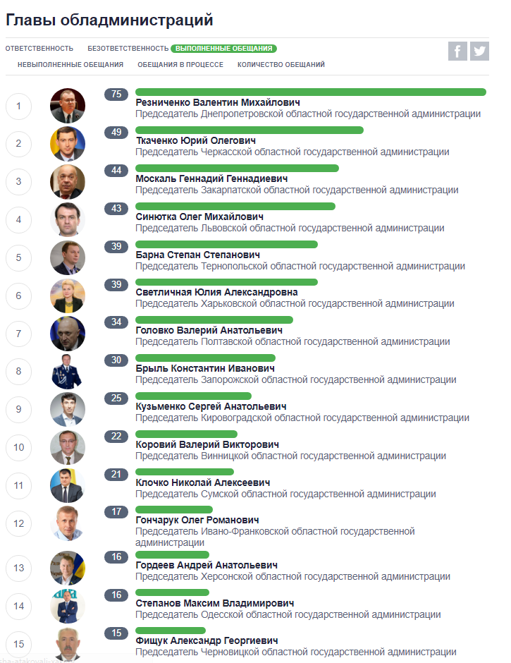 Резниченко возглавил рейтинг глав ОГА по выполненным обещаниям