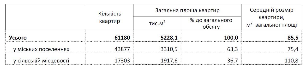 Обсяг прийнятого в експлуатацію житла за 9 місяців скоротився на 15,6%, - Держстат